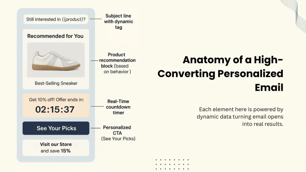How dynamic elements work together inside a single personalized email