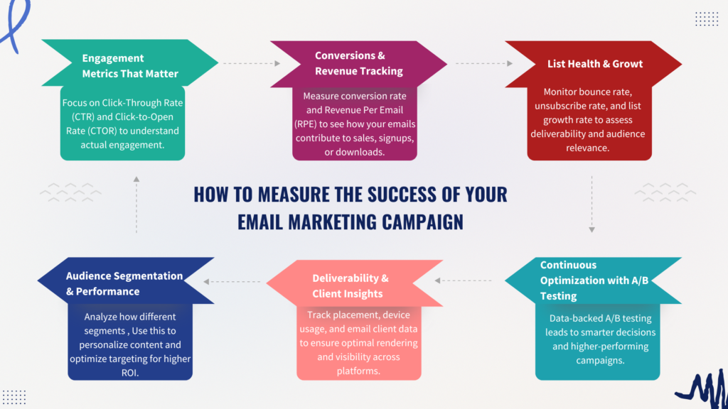 How to measure Email Marketing Campaign
