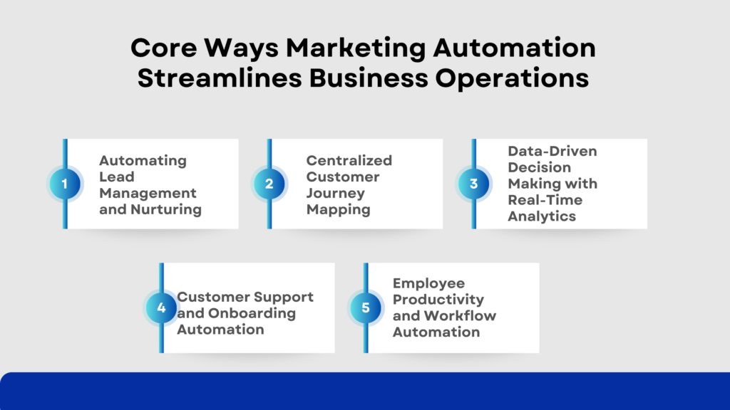 Core Ways Marketing Automation Streamlines Business Operations