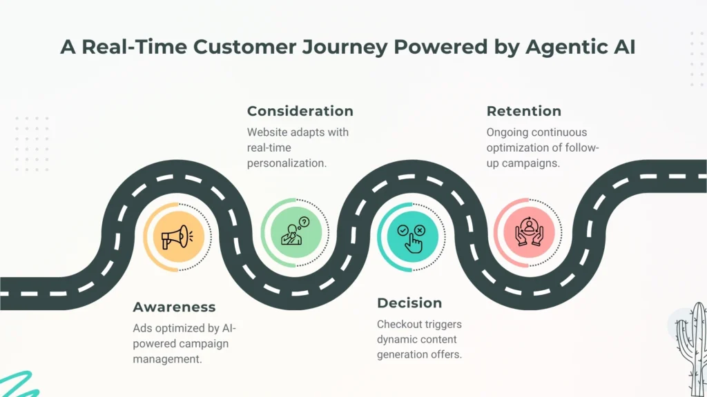 Agentic AI in the Customer Journey
