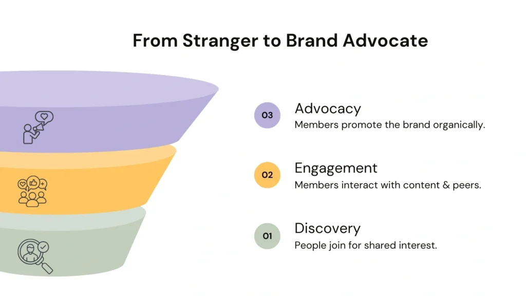 The Loyalty Funnel in Facebook Communities