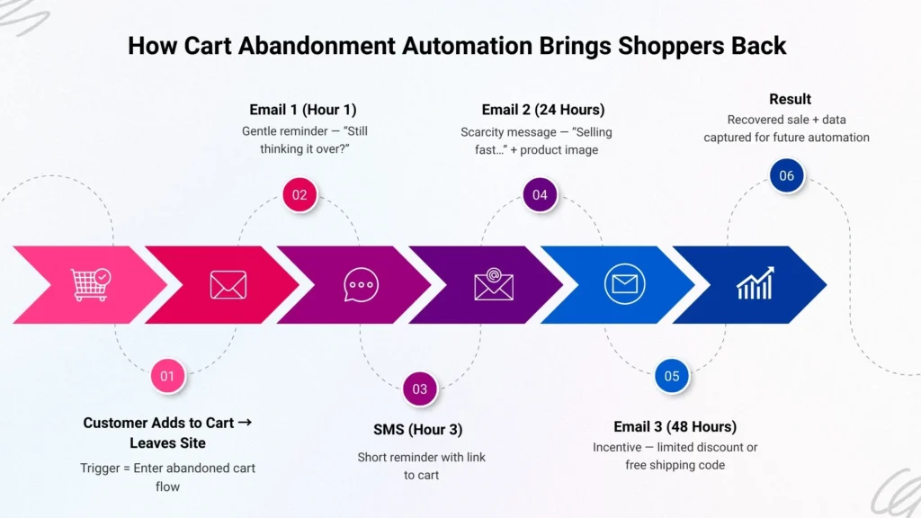 How Cart Abandonment Automation Brings Shoppers Back