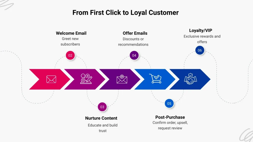 Lifecycle Email Journey Map