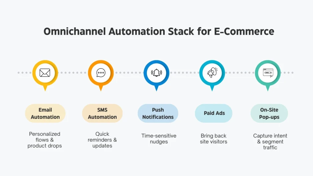 Omnichannel Automation Stack for E-Commerce