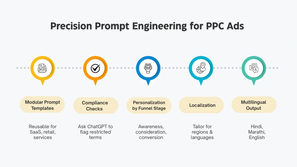Precision Prompt Engineering for PPC Ads