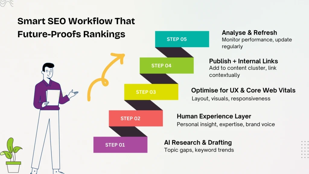 Smart SEO Workflow That Future-Proofs Rankings