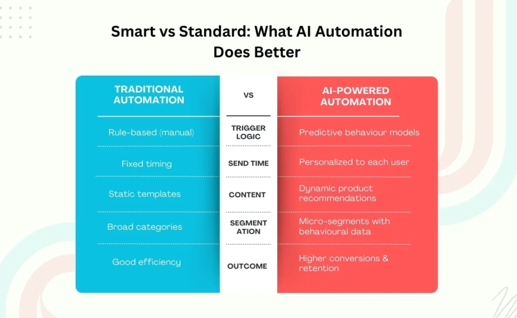 AI vs Traditional Automations