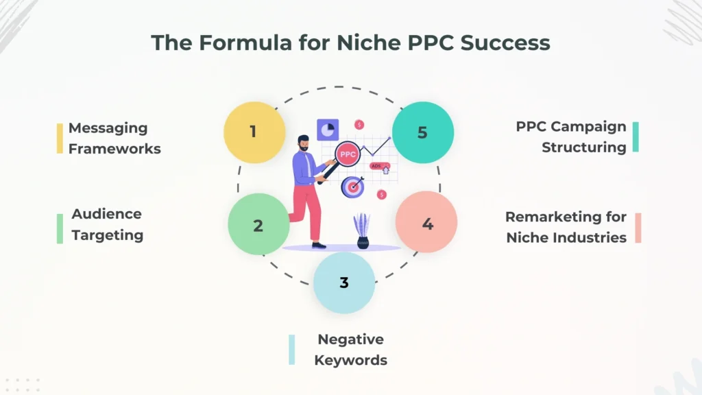 The Niche PPC Success Formula