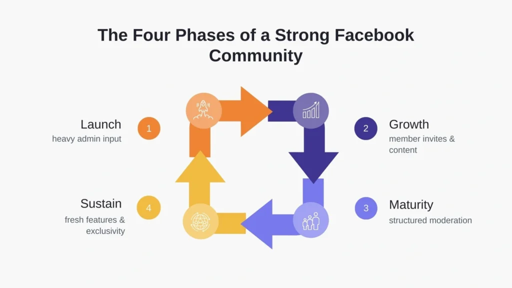 Phases of a Strong Facebook Community