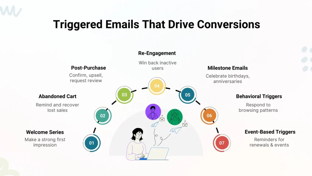 7 Triggered Emails That Always Convert
