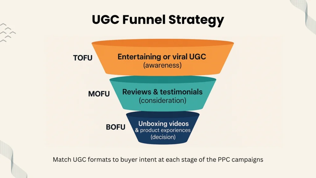 UGC Funnel Strategy