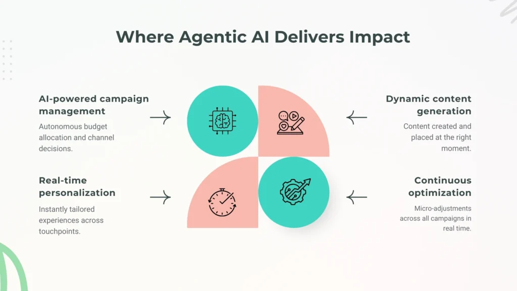Agentic AI Use Cases in Marketing
