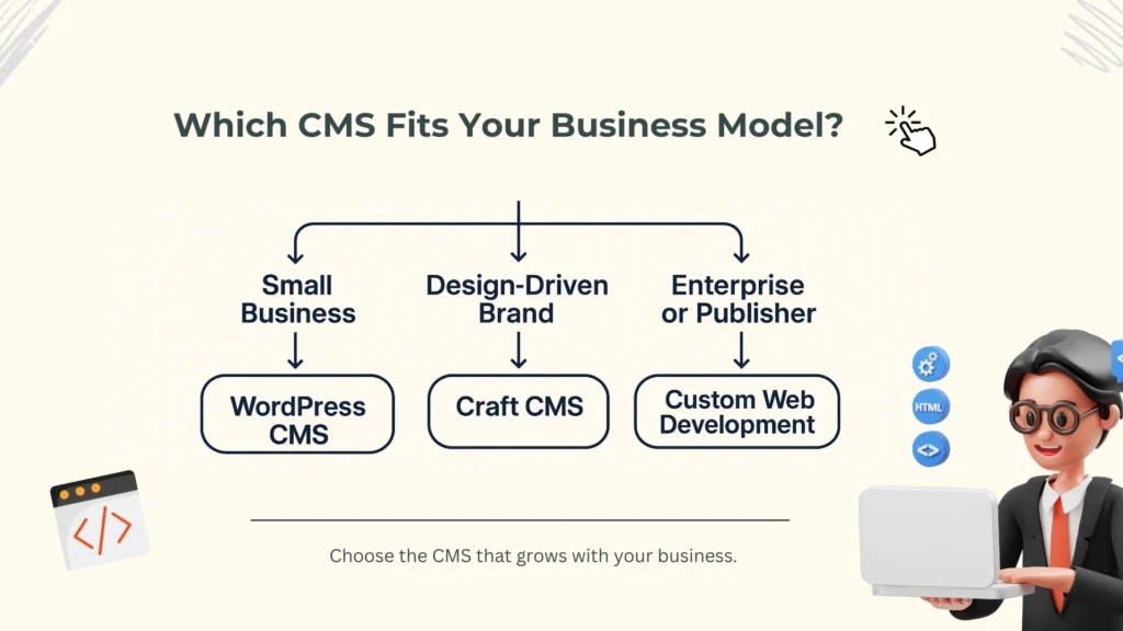 Matching CMS to Business Type