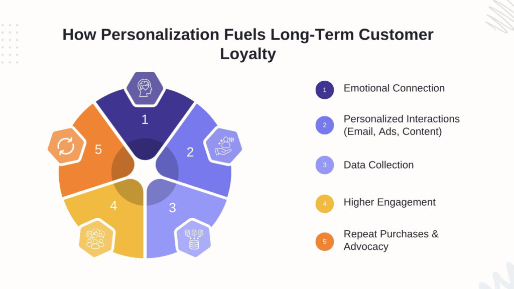 Personalization Drives Customer Loyalty