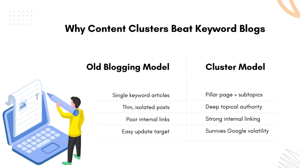 Why Content Clusters Beat Keyword Blogs 