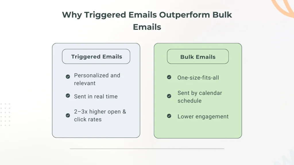 Triggered vs Bulk Emails