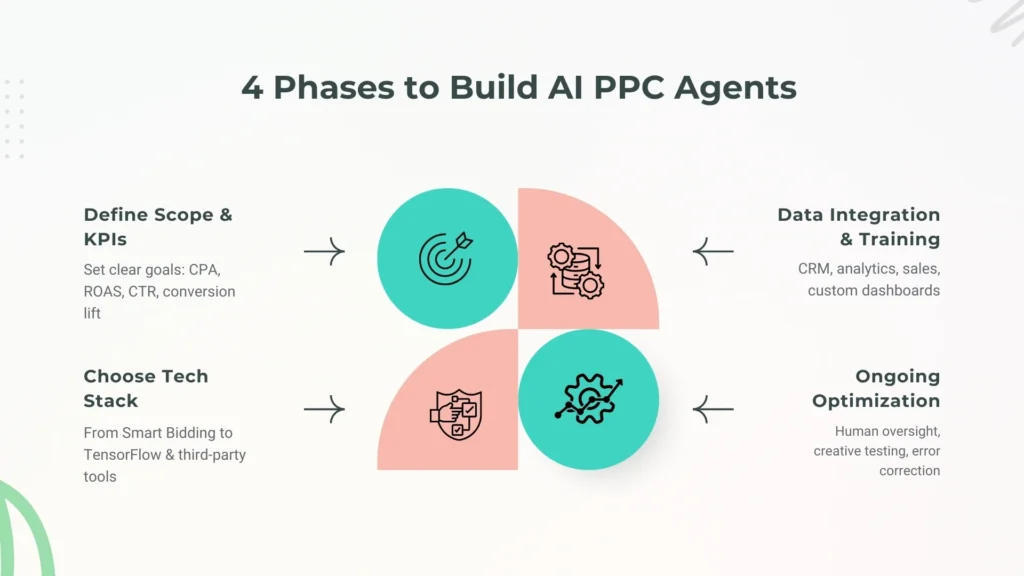 Building Your AI Agent: 4 Phases
