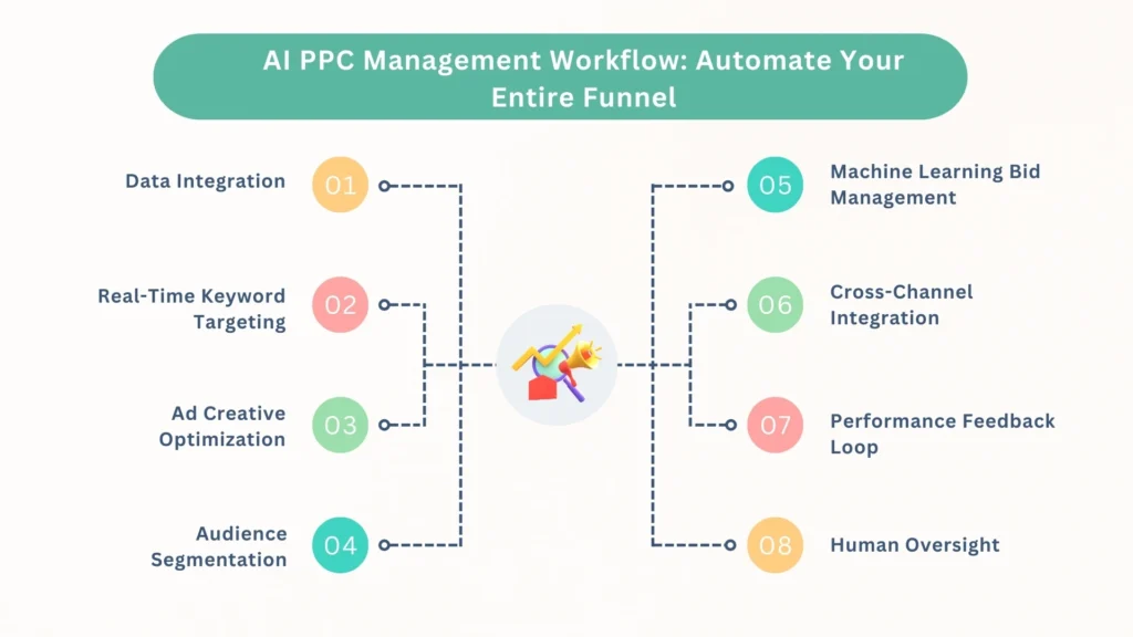 AI PPC Management Workflow