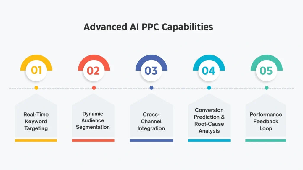 AI PPC Capabilities