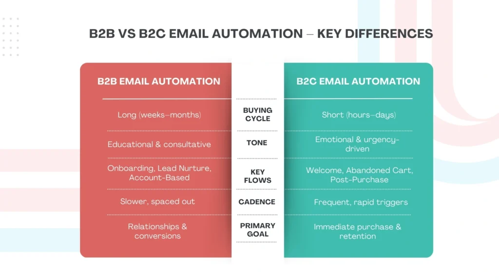 B2B vs B2C Email Automation: At a Glance