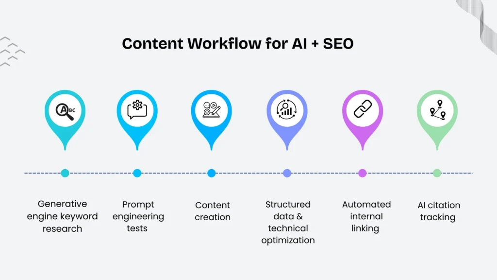 Content Workflow for AI + SEO