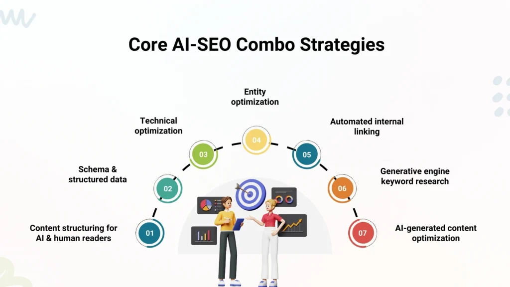 AI-SEO Combo Strategy Wheel