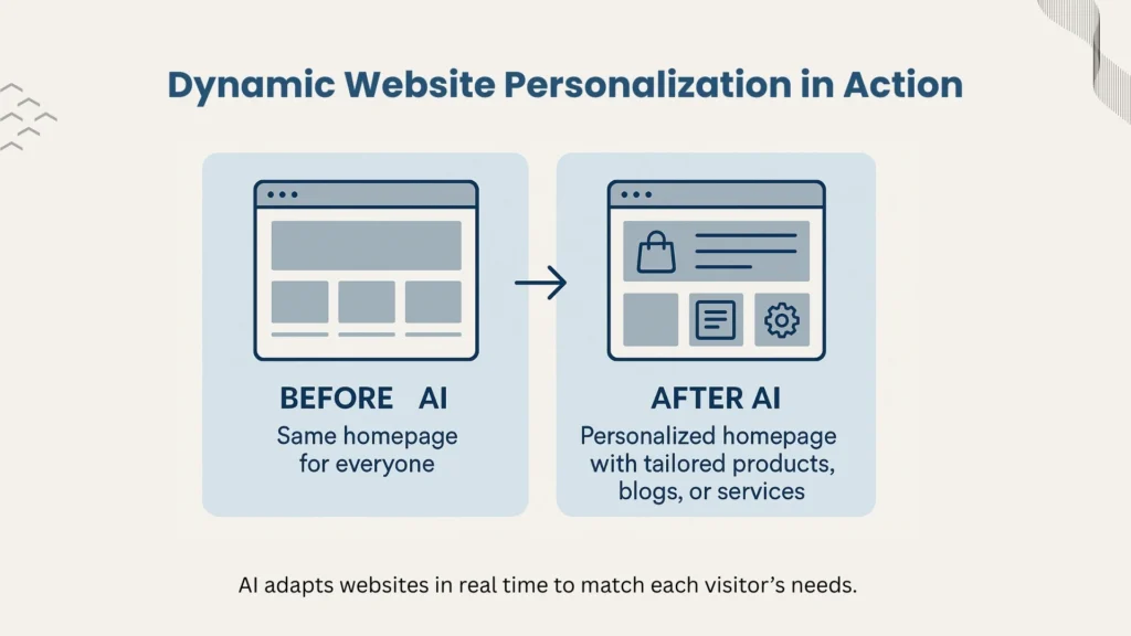 Dynamic Website Personalization 