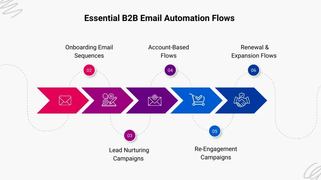 Top B2B Email Automation Flows