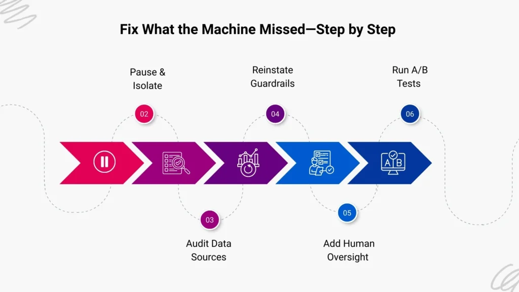 Automation Recovery Plan (Step-by-Step)