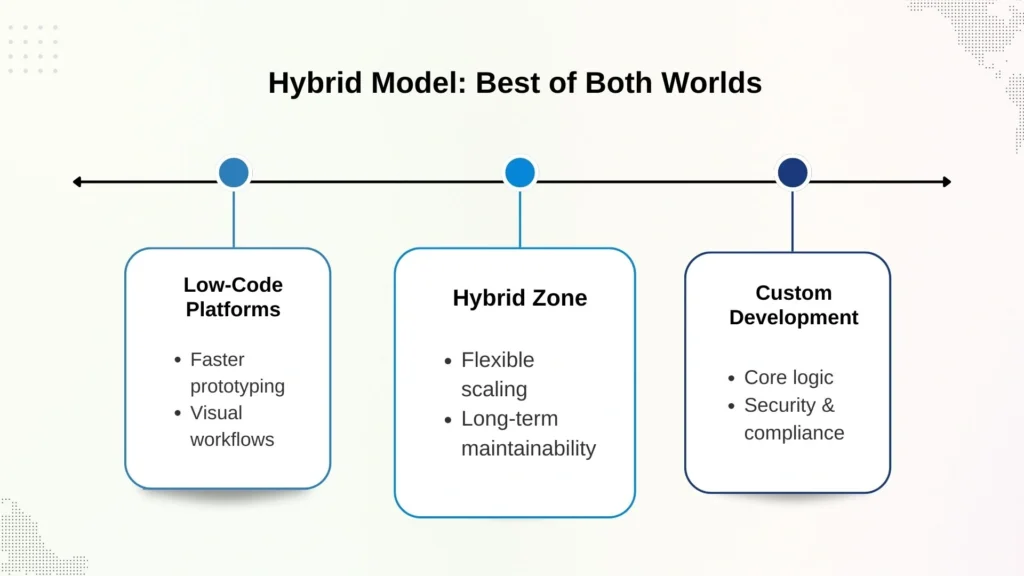 Hybrid Development Model