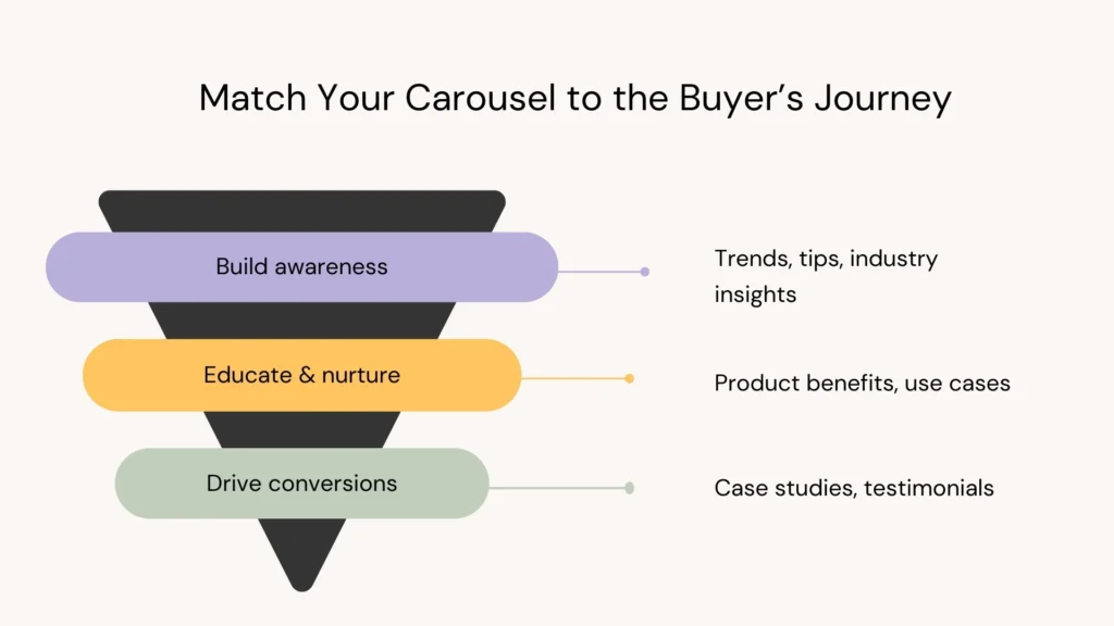 LinkedIn Carousel Strategy by Funnel Stage
