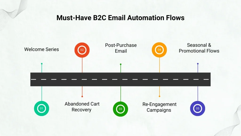 Top B2C Email Automation Flows