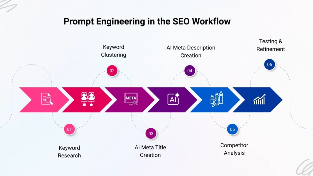 Prompt Engineering Workflow for SEO