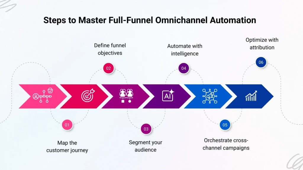 6-Step Framework for Seamless Journeys