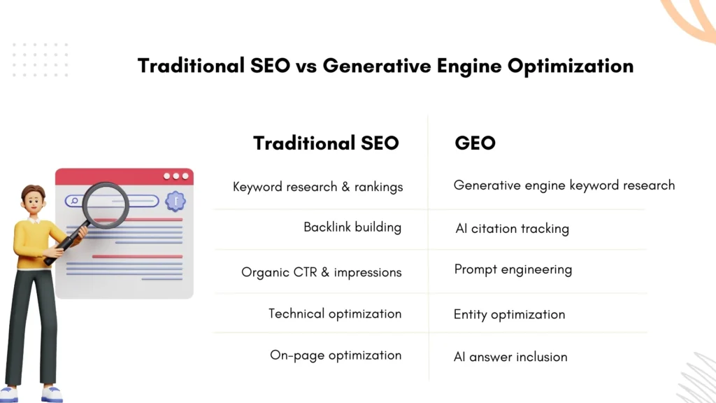 Traditional SEO vs GEO