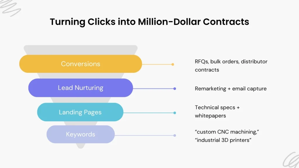 B2B Manufacturing PPC Funnel