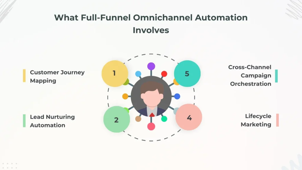 Beyond Basic Marketing Automation