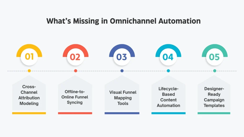 What’s Missing in Omnichannel Automation