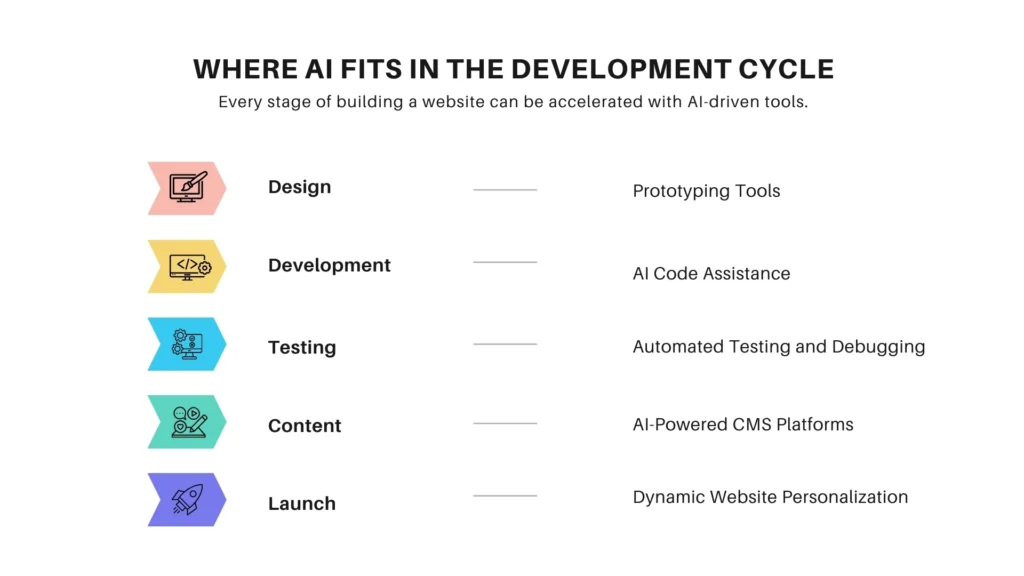 AI in the Web Development Process