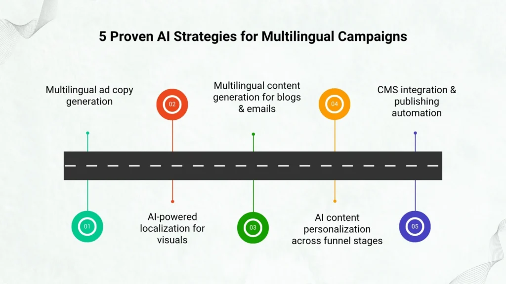 5 Covered Strategies Driving Results with AI