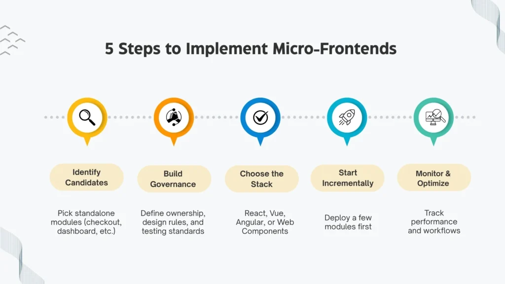 Steps to Implement Micro-Frontends