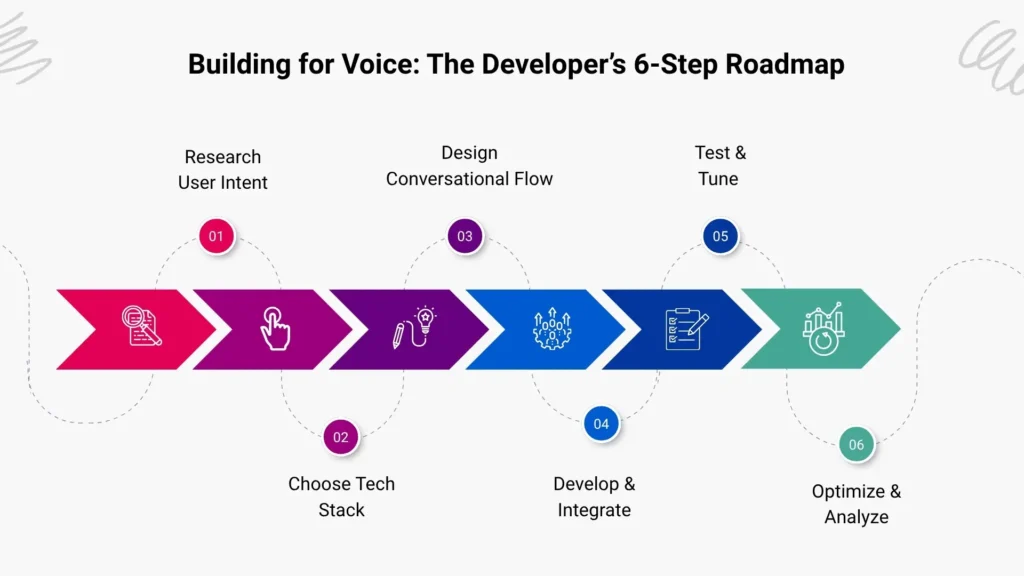 The Voice-First Development Roadmap