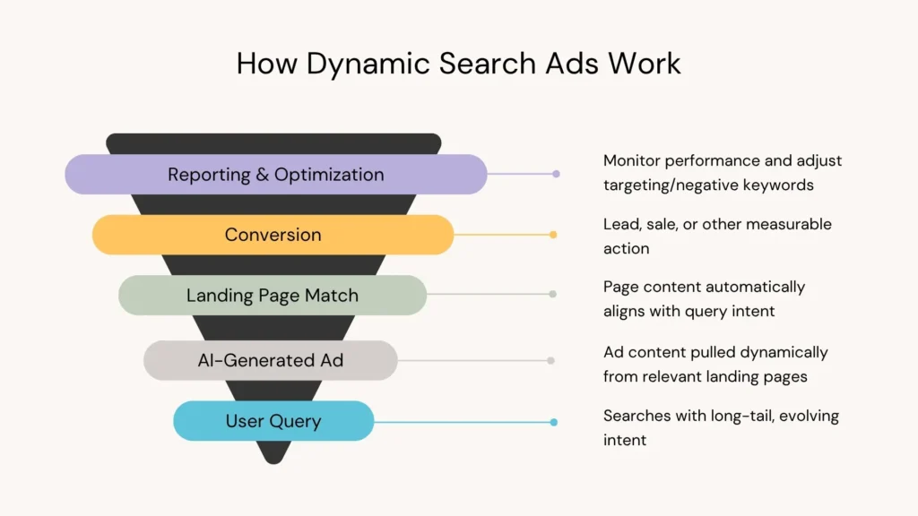 Dynamic Search Ads Performance Funnel