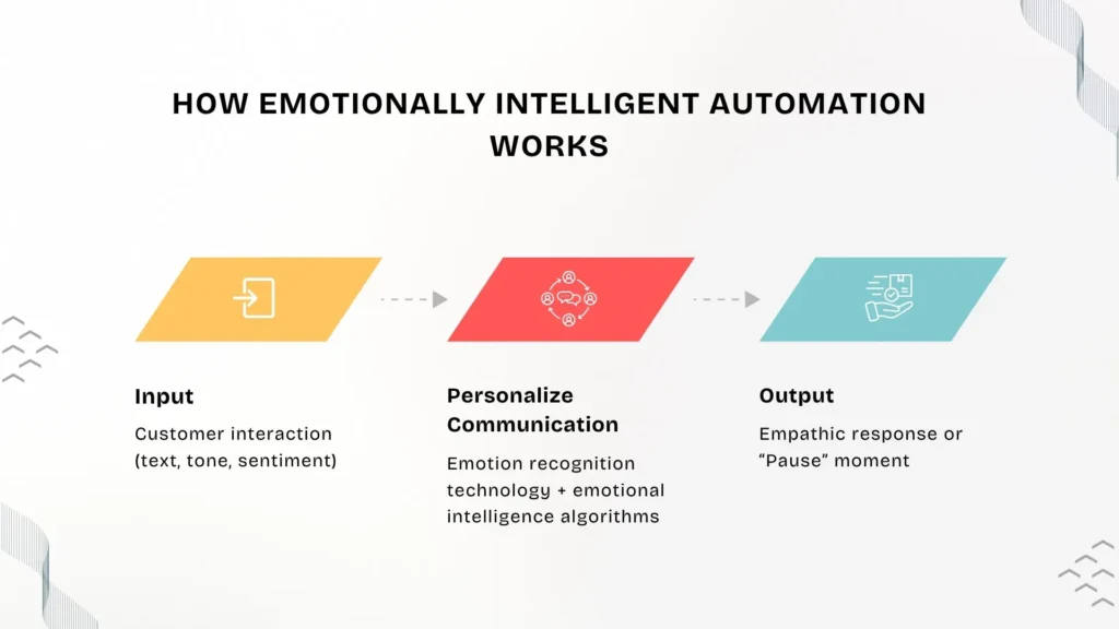 How Emotionally Intelligent Automation Works