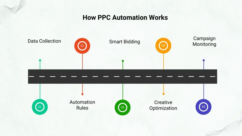 The Automation Flow