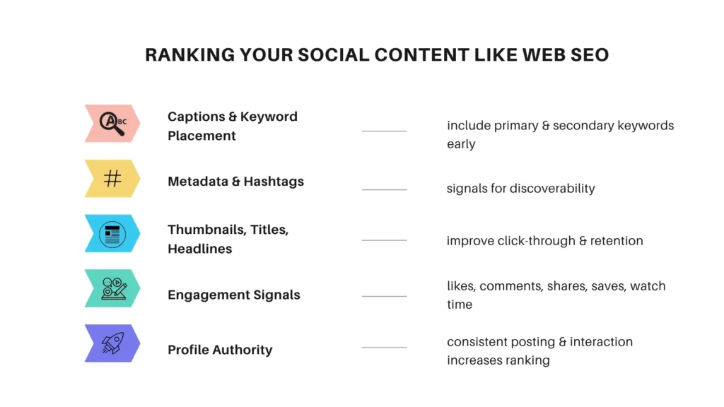 Why Your Posts Must Rank Like Web Content