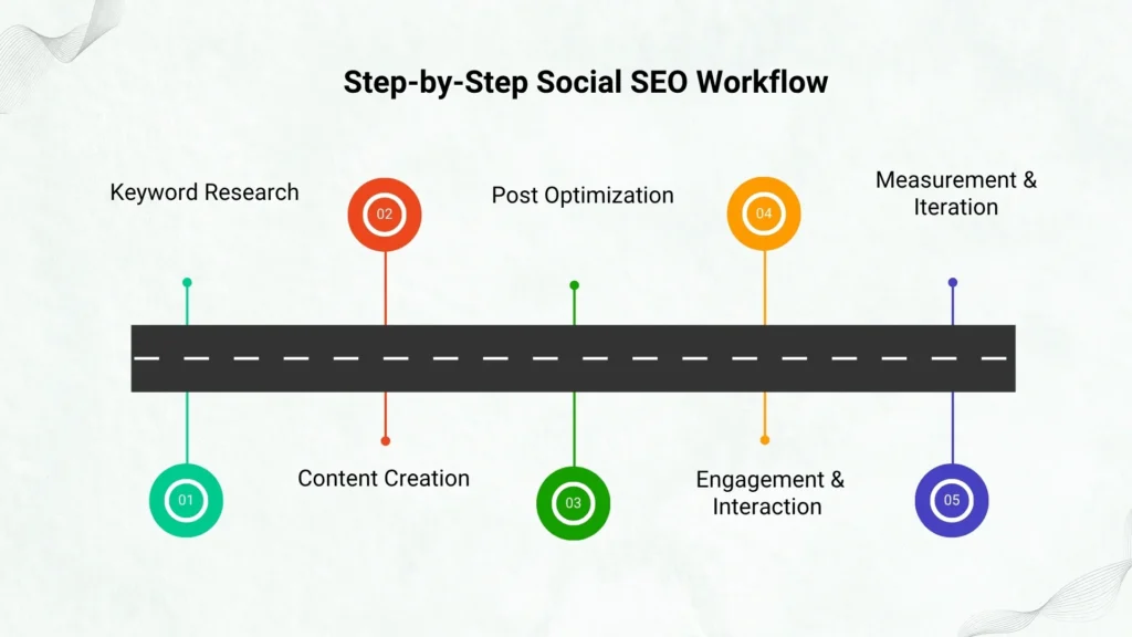 Social SEO Strategy Workflow