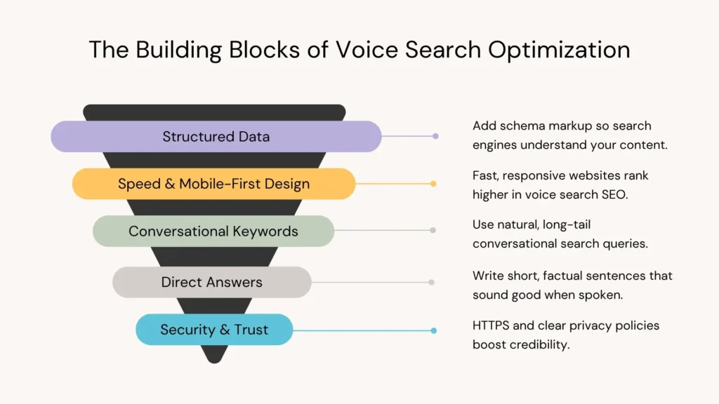 Anatomy of a Voice Search Optimization Strategy