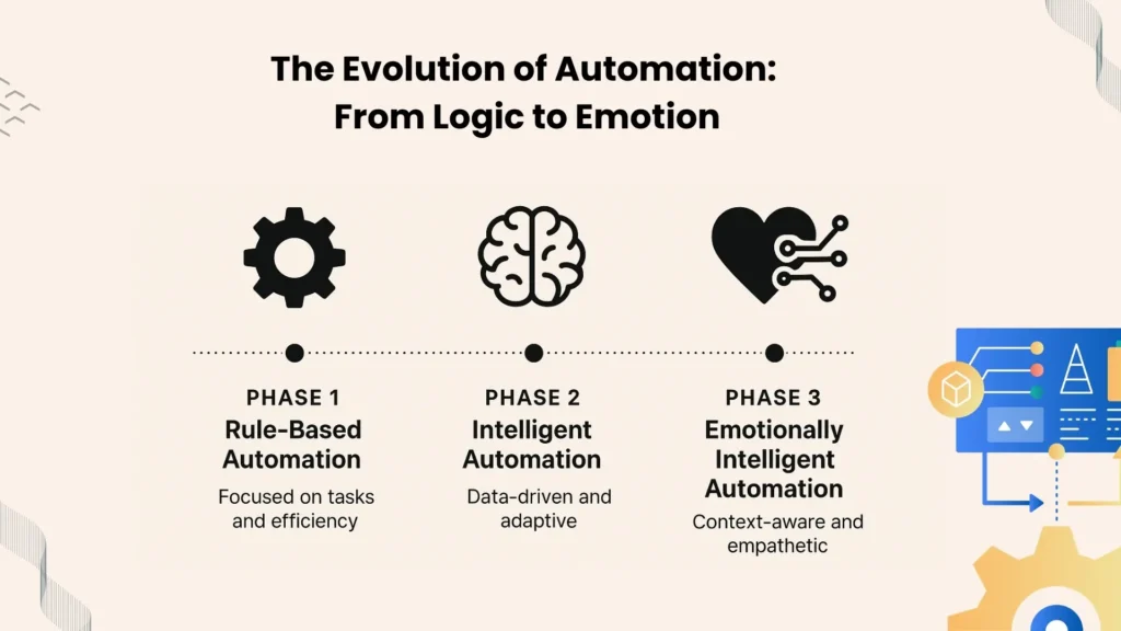 Timeline of automation evolving from rule-based to intelligent to emotionally intelligent systems.