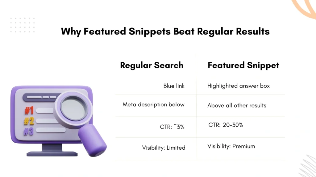 Featured Snippet vs Regular Search Result